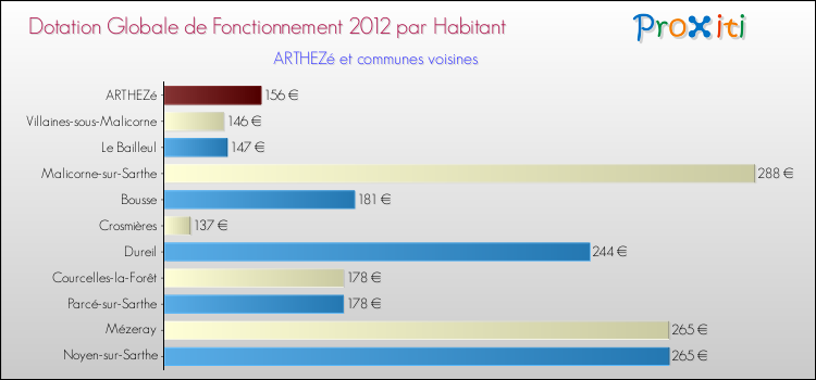 Montant des dotations globales de fonctionnement DGF par Habitant pour ARTHEZé et les communes proches Comparaison des des dotations globales de fonctionnement DGF par habitant pour ARTHEZé et les communes voisines
