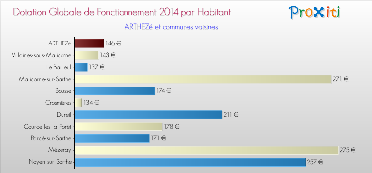 Montant des dotations globales de fonctionnement DGF par Habitant pour ARTHEZé et les communes proches en 2014. Comparaison des des dotations globales de fonctionnement DGF par habitant pour ARTHEZé et les communes voisines en 2014.