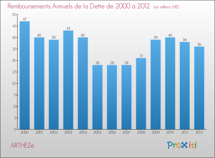 Evolution de l'annuité de la dette pour la commune de ARTHEZé de 2000 à 2012 Annuités de la dette pour ARTHEZé de 2000 à 2012
