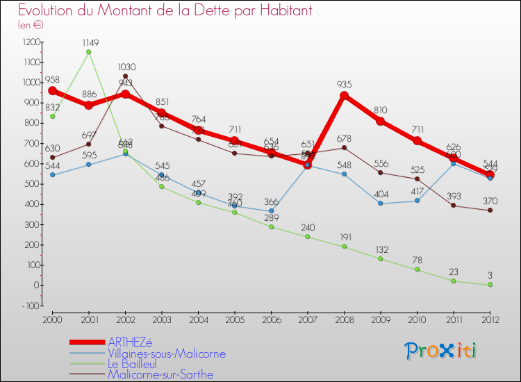 Evolution de la dette par habitant pour la commune de ARTHEZé et les communes proches de 2000 à 2012 Comparaison de la dette par habitant pour ARTHEZé et les communes voisines de 2000 à 2012