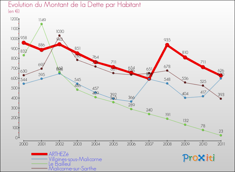 Evolution de la dette par habitant pour la commune de ARTHEZé et les communes proches Comparaison de la dette par habitant pour ARTHEZé et les communes voisines