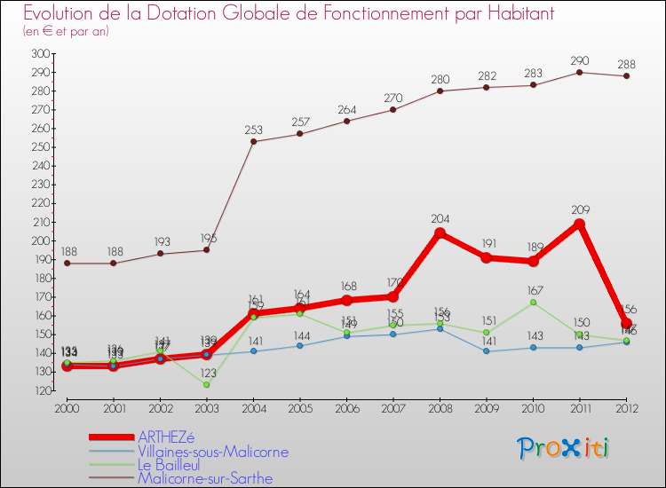 Evolution et montant de la dotation globale de fonctionnement par Habitant pour ARTHEZé et les communes proches Comparaison des dotations globales de fonctionnement par habitant pour ARTHEZé et les communes voisines