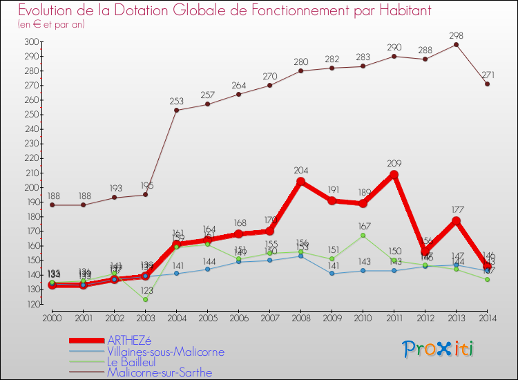Evolution et montant de la dotation globale de fonctionnement par Habitant pour ARTHEZé et les communes proches de 2000 à 2014. Comparaison des dotations globales de fonctionnement par habitant pour ARTHEZé et les communes voisines de 2000 à 2014.