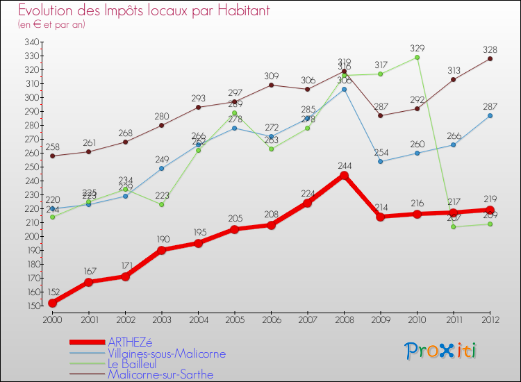 Evolution et montant des impôts locaux par Habitant pour ARTHEZé et les communes proches Comparaison des impôts locaux par habitant pour ARTHEZé et les communes voisines