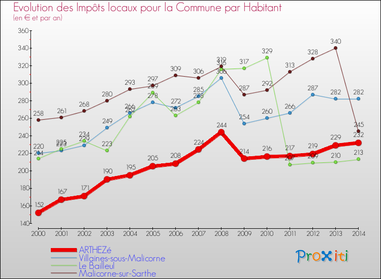 Evolution et montant des impôts locaux par Habitant pour ARTHEZé et les communes proches de 2000 à 2014 Comparaison des impôts locaux par habitant pour ARTHEZé et les communes voisines de 2000 à 2014