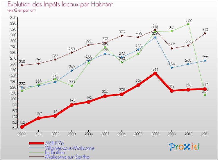Evolution et montant des impôts locaux par Habitant pour ARTHEZé et les communes proches Comparaison des impôts locaux par habitant pour ARTHEZé et les communes voisines