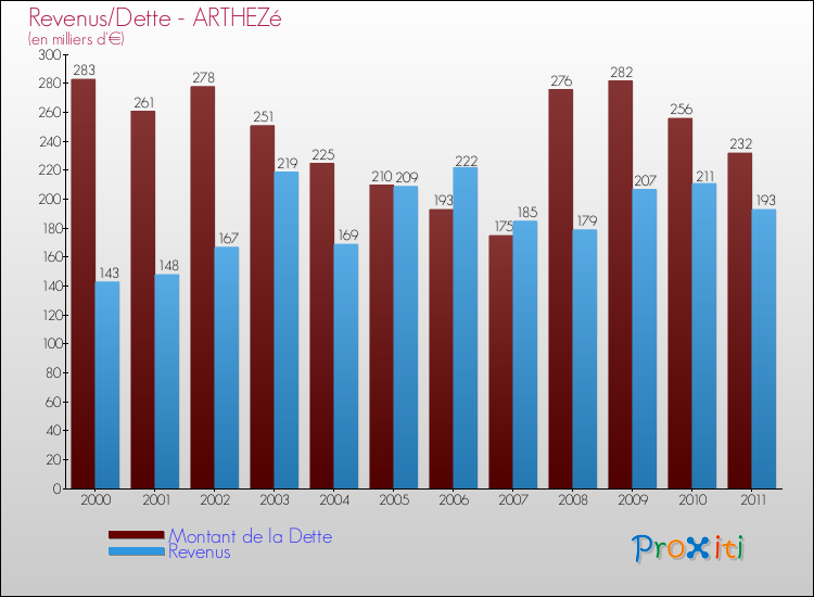 Evolution comparée de la dette et des revenus pour la commune de ARTHEZé de 2000 à 2011 Comparaison de la dette et des revenus pour ARTHEZé de 2000 à 2011
