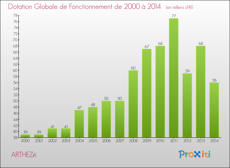 Evolution du montant de la Dotation Globale de Fonctionnement pour la commune de ARTHEZé de 2000 à 2014 Evolution du montant de la Dotation Globale de Fonctionnement pour ARTHEZé de 2000 à 2014