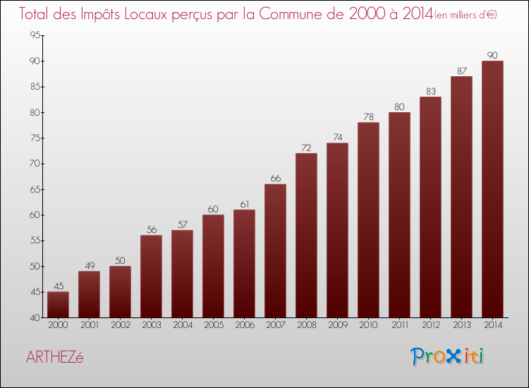 Evolution des Impôts Locaux pour la commune de ARTHEZé de 2000 à 2014 Evolution des Impôts Locaux pour ARTHEZé de 2000 à 2014