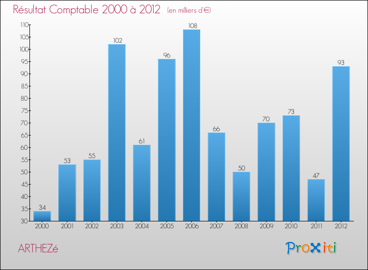 Evolution du résultat comptable pour la commune de ARTHEZé de 2000 à 2012 Evolution du résultat comptable pour ARTHEZé de 2000 à 2012