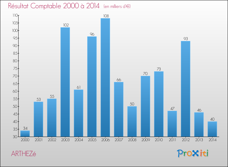 Evolution du résultat comptable pour la commune de ARTHEZé de 2000 à 2014 Evolution du résultat comptable pour ARTHEZé de 2000 à 2014