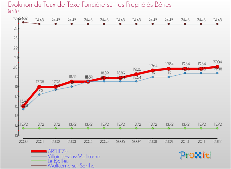 Evolution du taux de la taxe foncière sur le bati pour ARTHEZé et les communes proches de 2000 à 2012 Comparaison des taux de taxe foncière sur le bati pour ARTHEZé et les communes voisines de 2000 à 2012