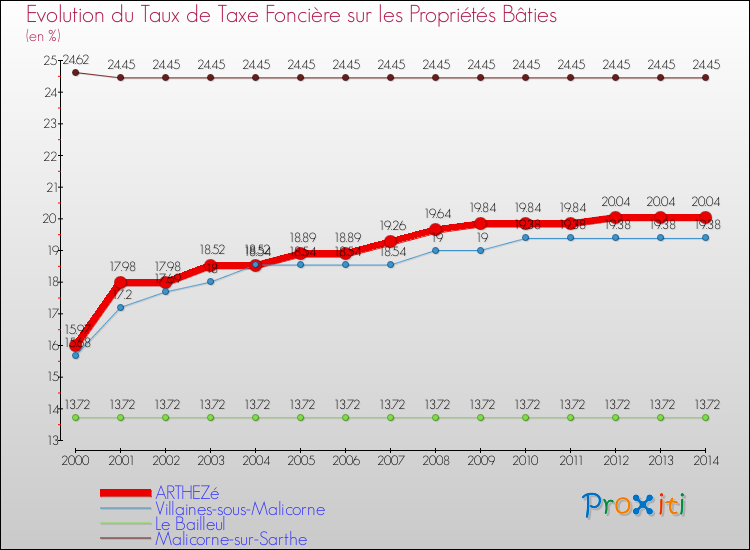 Evolution du taux de la taxe foncière sur le bati pour ARTHEZé et les communes proches de 2000 à 2014 Comparaison des taux de taxe foncière sur le bati pour ARTHEZé et les communes voisines de 2000 à 2014