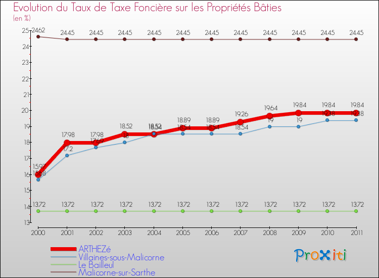 Evolution du taux de la taxe foncière sur le bati pour ARTHEZé et les communes proches Comparaison des taux de taxe foncière sur le bati pour ARTHEZé et les communes voisines