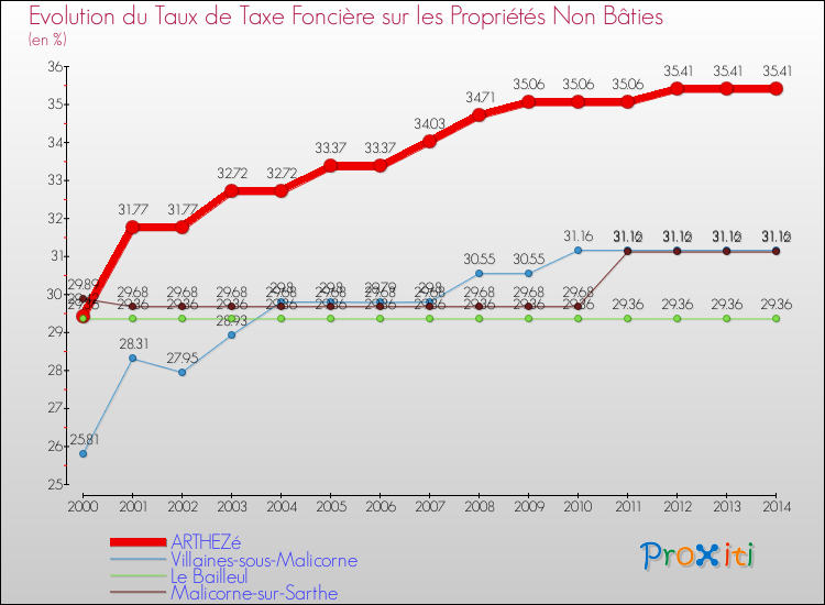 Evolution du taux de la taxe foncière sur les immeubles et terrains non batis pour ARTHEZé et les communes proches de 2000 à 2014 Comparaison des taux de la taxe foncière sur les immeubles et terrains non batis pour ARTHEZé et les communes voisines de 2000 à 2014