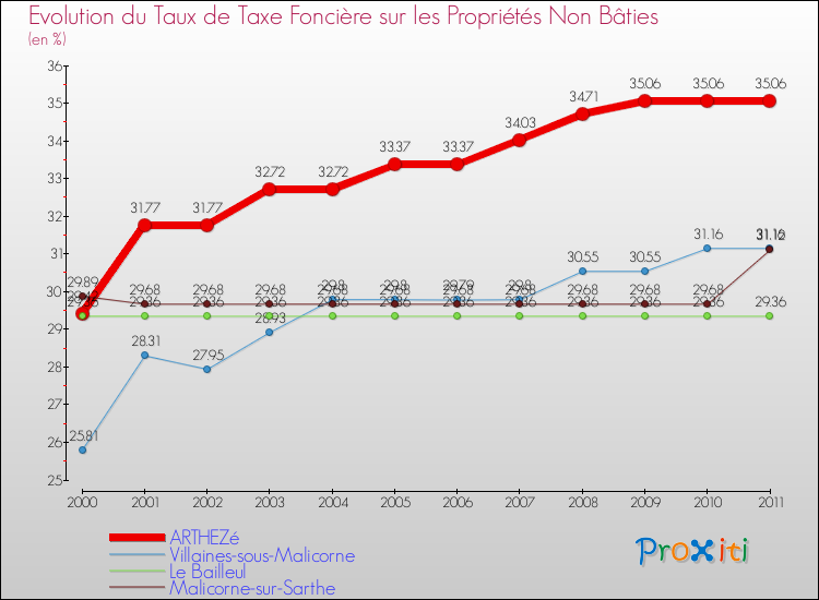 Evolution du taux de la taxe foncière sur les immeubles et terrains non batis pour ARTHEZé et les communes proches Comparaison des taux de la taxe foncière sur les immeubles et terrains non batis pour ARTHEZé et les communes voisines