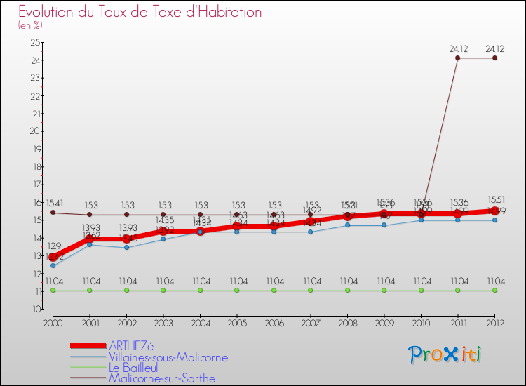 Evolution du taux de la taxe d'habitation pour ARTHEZé et les communes proches Comparaison des taux de la taxe d'habitation pour ARTHEZé et les communes voisines