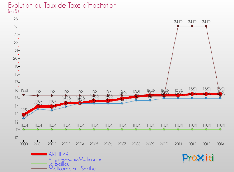 Evolution du taux de la taxe d'habitation pour ARTHEZé et les communes proches de 2000 à 2014 Comparaison des taux de la taxe d'habitation pour ARTHEZé et les communes voisines de 2000 à 2014
