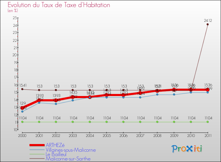 Evolution du taux de la taxe d'habitation pour ARTHEZé et les communes proches Comparaison des taux de la taxe d'habitation pour ARTHEZé et les communes voisines