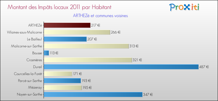 Montant des impôts locaux par Habitant pour ARTHEZé et les communes proches Comparaison des impôts locaux par habitant pour ARTHEZé et les communes voisines