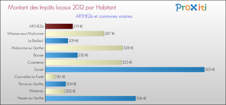 Montant des impôts locaux par Habitant pour ARTHEZé et les communes proches Comparaison des impôts locaux par habitant pour ARTHEZé et les communes voisines
