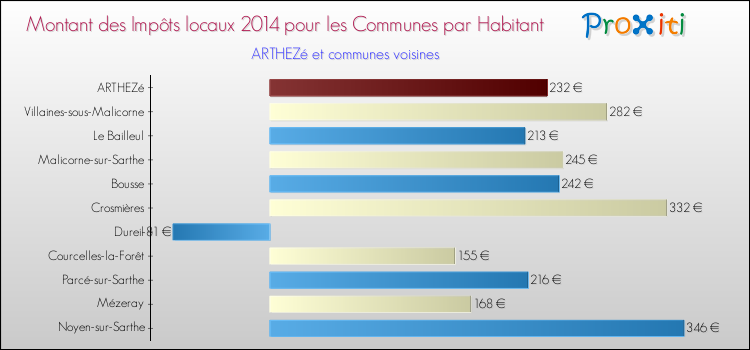 Montant des impôts locaux par Habitant pour ARTHEZé et les communes proches en 2014 Comparaison des impôts locaux par habitant pour ARTHEZé et les communes voisines en 2014