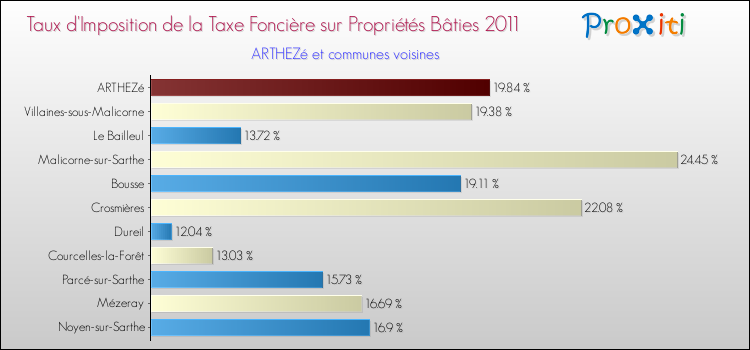 Taux d'imposition de la taxe foncière sur le bati 2011 pour ARTHEZé et les communes proches Comparaison des taux d'imposition de la taxe foncière sur le bati 2011 pour ARTHEZé et les communes voisines