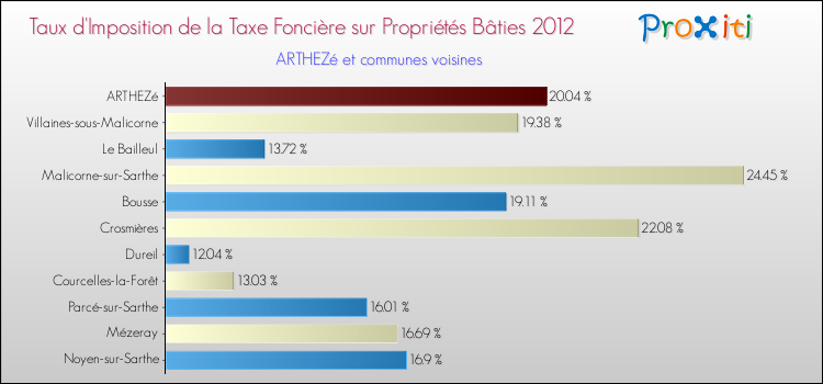 Taux d'imposition de la taxe foncière sur le bati 2012 pour ARTHEZé et les communes proches Comparaison des taux d'imposition de la taxe foncière sur le bati 2012 pour ARTHEZé et les communes voisines