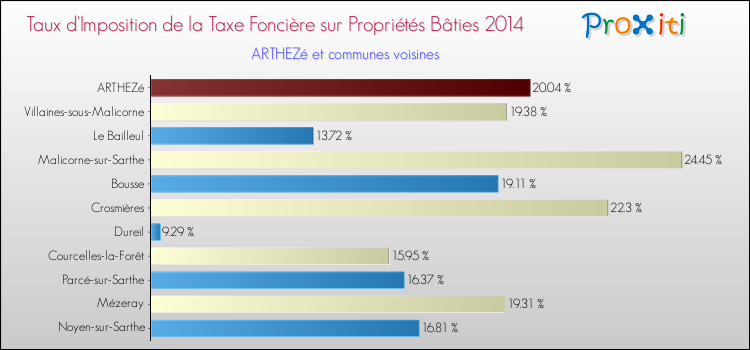 Taux d'imposition de la taxe foncière sur le bati 2014 pour ARTHEZé et les communes proches Comparaison des taux d'imposition de la taxe foncière sur le bati 2014 pour ARTHEZé et les communes voisines