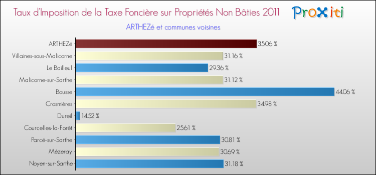 Taux d'imposition de la taxe foncière sur les immeubles et terrains non batis 2011 pour ARTHEZé et les communes proches Comparaison des taux d'imposition de la taxe foncière sur les immeubles et terrains non batis 2011 pour ARTHEZé et les communes voisines
