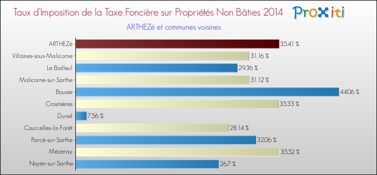 Taux d'imposition de la taxe foncière sur les immeubles et terrains non batis 2014 pour ARTHEZé et les communes proches Comparaison des taux d'imposition de la taxe foncière sur les immeubles et terrains non batis 2014 pour ARTHEZé et les communes voisines