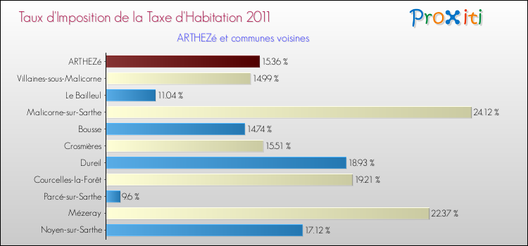 Taux d'imposition de la taxe d'habitation 2011 pour ARTHEZé et les communes proches Comparaison des taux d'imposition de la taxe d'habitation 2011 pour ARTHEZé et les communes voisines
