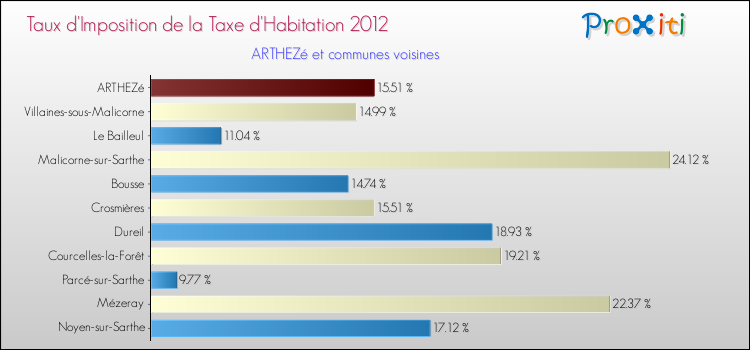Taux d'imposition de la taxe d'habitation 2012 pour ARTHEZé et les communes proches Comparaison des taux d'imposition de la taxe d'habitation 2012 pour ARTHEZé et les communes voisines