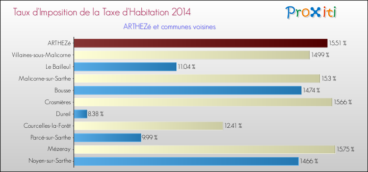 Taux d'imposition de la taxe d'habitation 2014 pour ARTHEZé et les communes proches Comparaison des taux d'imposition de la taxe d'habitation 2014 pour ARTHEZé et les communes voisines