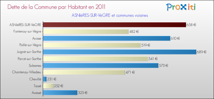 Dette par habitant de la commune en 2011 pour ASNIèRES-SUR-VèGRE et les communes proches Comparaison de la dette par habitant de la commune en 2011 pour ASNIèRES-SUR-VèGRE et les communes voisines