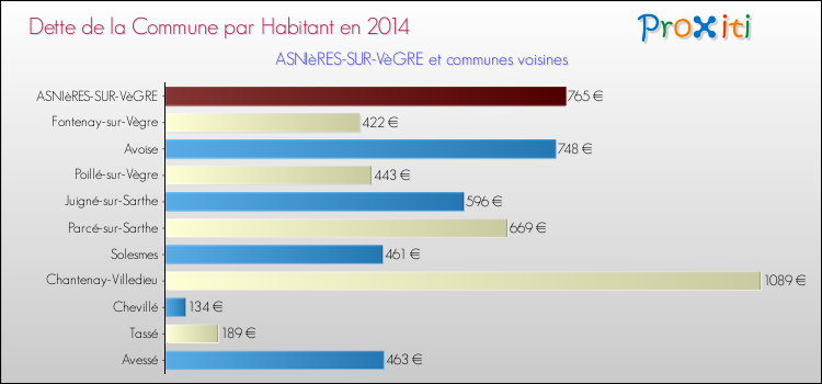 Dette par habitant de la commune en 2014 pour ASNIèRES-SUR-VèGRE et les communes proches Comparaison de la dette par habitant de la commune en 2014 pour ASNIèRES-SUR-VèGRE et les communes voisines