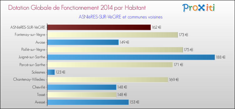 Montant des dotations globales de fonctionnement DGF par Habitant pour ASNIèRES-SUR-VèGRE et les communes proches en 2014. Comparaison des des dotations globales de fonctionnement DGF par habitant pour ASNIèRES-SUR-VèGRE et les communes voisines en 2014.
