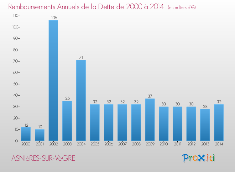 Evolution de l'annuité de la dette pour la commune de ASNIèRES-SUR-VèGRE de 2000 à 2014 Annuités de la dette pour ASNIèRES-SUR-VèGRE de 2000 à 2014