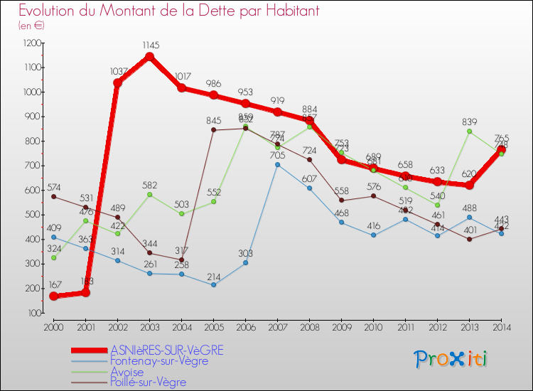 Evolution de la dette par habitant pour la commune de ASNIèRES-SUR-VèGRE et les communes proches de 2000 à 2014 Comparaison de la dette par habitant pour ASNIèRES-SUR-VèGRE et les communes voisines de 2000 à 2014