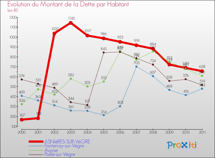 Evolution de la dette par habitant pour la commune de ASNIèRES-SUR-VèGRE et les communes proches Comparaison de la dette par habitant pour ASNIèRES-SUR-VèGRE et les communes voisines