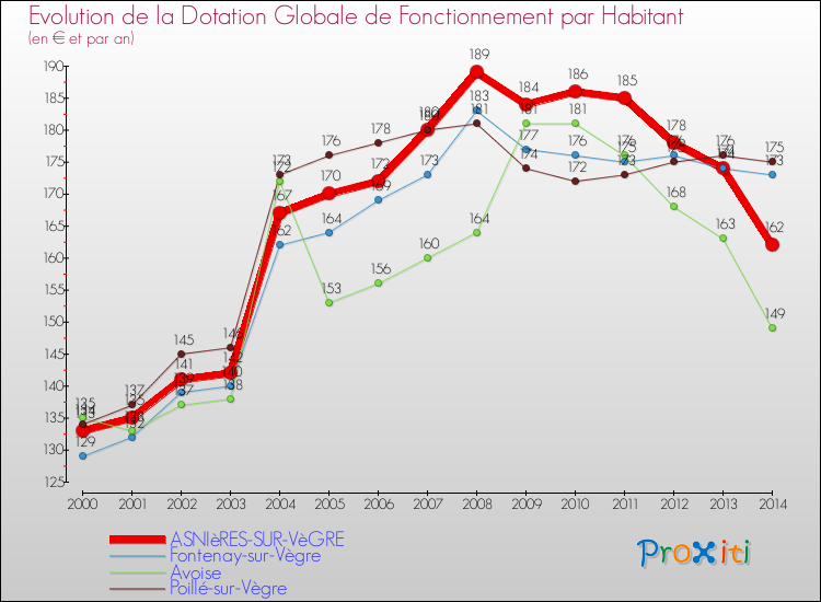 Evolution et montant de la dotation globale de fonctionnement par Habitant pour ASNIèRES-SUR-VèGRE et les communes proches de 2000 à 2014. Comparaison des dotations globales de fonctionnement par habitant pour ASNIèRES-SUR-VèGRE et les communes voisines de 2000 à 2014.