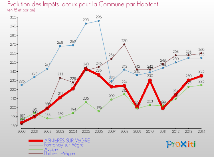 Evolution et montant des impôts locaux par Habitant pour ASNIèRES-SUR-VèGRE et les communes proches de 2000 à 2014 Comparaison des impôts locaux par habitant pour ASNIèRES-SUR-VèGRE et les communes voisines de 2000 à 2014