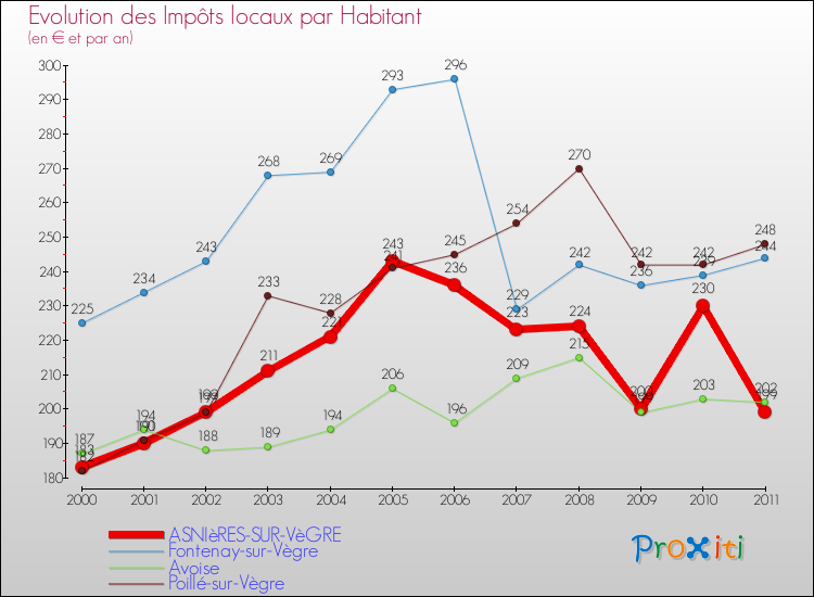 Evolution et montant des impôts locaux par Habitant pour ASNIèRES-SUR-VèGRE et les communes proches Comparaison des impôts locaux par habitant pour ASNIèRES-SUR-VèGRE et les communes voisines