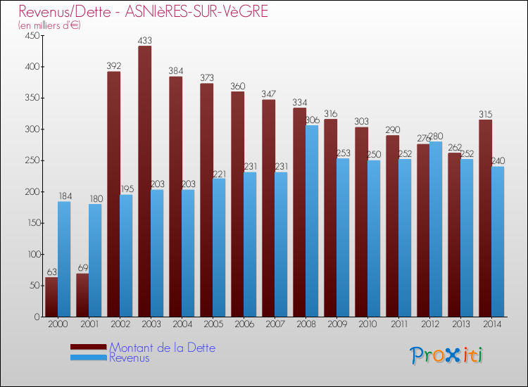 Evolution comparée de la dette et des revenus pour la commune de ASNIèRES-SUR-VèGRE de 2000 à 2014 Comparaison de la dette et des revenus pour ASNIèRES-SUR-VèGRE de 2000 à 2014