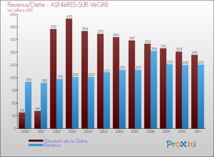 Evolution comparée de la dette et des revenus pour la commune de ASNIèRES-SUR-VèGRE de 2000 à 2011 Comparaison de la dette et des revenus pour ASNIèRES-SUR-VèGRE de 2000 à 2011