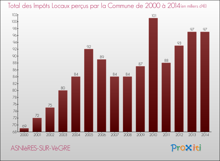 Evolution des Impôts Locaux pour la commune de ASNIèRES-SUR-VèGRE de 2000 à 2014 Evolution des Impôts Locaux pour ASNIèRES-SUR-VèGRE de 2000 à 2014