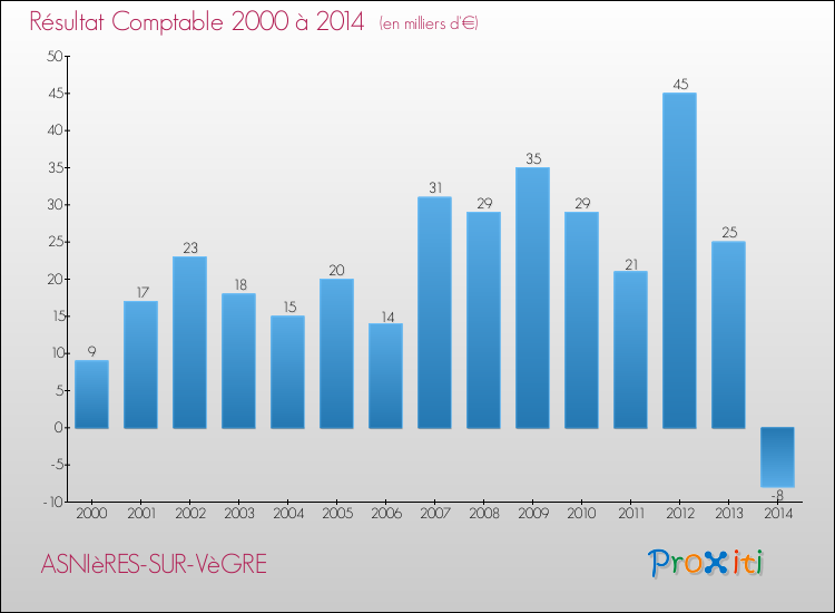 Evolution du résultat comptable pour la commune de ASNIèRES-SUR-VèGRE de 2000 à 2014 Evolution du résultat comptable pour ASNIèRES-SUR-VèGRE de 2000 à 2014