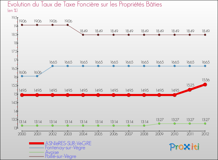 Evolution du taux de la taxe foncière sur le bati pour ASNIèRES-SUR-VèGRE et les communes proches de 2000 à 2012 Comparaison des taux de taxe foncière sur le bati pour ASNIèRES-SUR-VèGRE et les communes voisines de 2000 à 2012