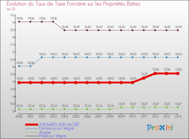 Evolution du taux de la taxe foncière sur le bati pour ASNIèRES-SUR-VèGRE et les communes proches de 2000 à 2014 Comparaison des taux de taxe foncière sur le bati pour ASNIèRES-SUR-VèGRE et les communes voisines de 2000 à 2014