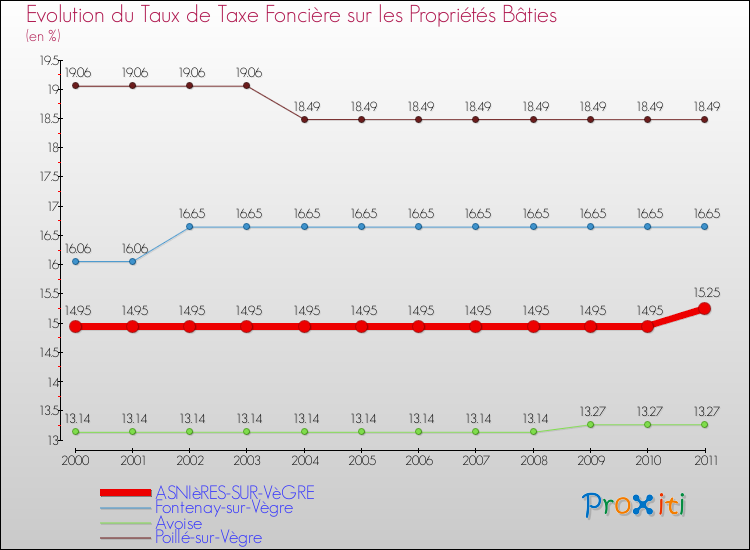 Evolution du taux de la taxe foncière sur le bati pour ASNIèRES-SUR-VèGRE et les communes proches Comparaison des taux de taxe foncière sur le bati pour ASNIèRES-SUR-VèGRE et les communes voisines